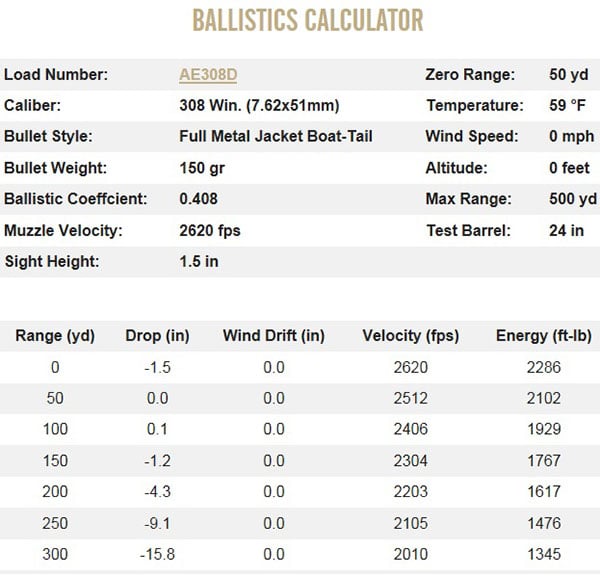 223 100 Yard Zero Chart.