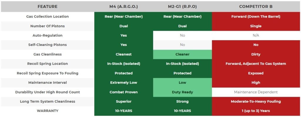 benelli m4 argo vs m2g1 rpo vs other gas guns
